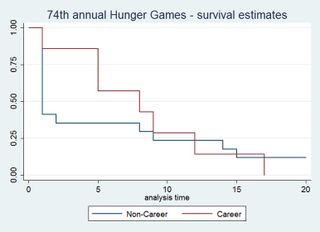 Illustration for article titled An Incredibly Detailed Super Statistical Hunger Games Survival Analysis